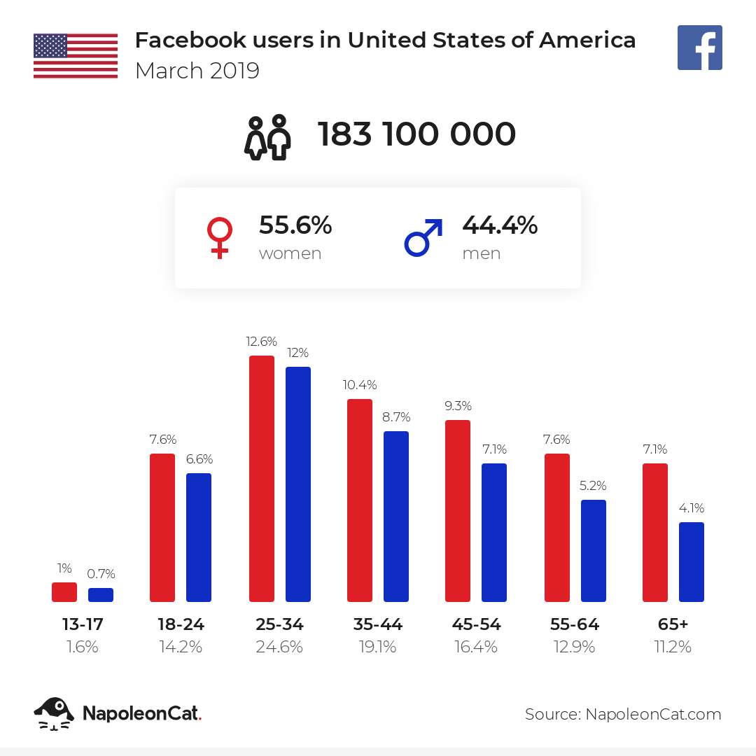 Facebook users in United States of America