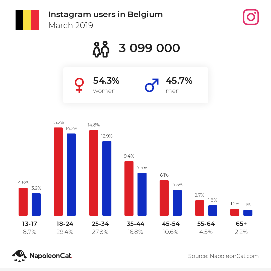 Instagram users in Belgium