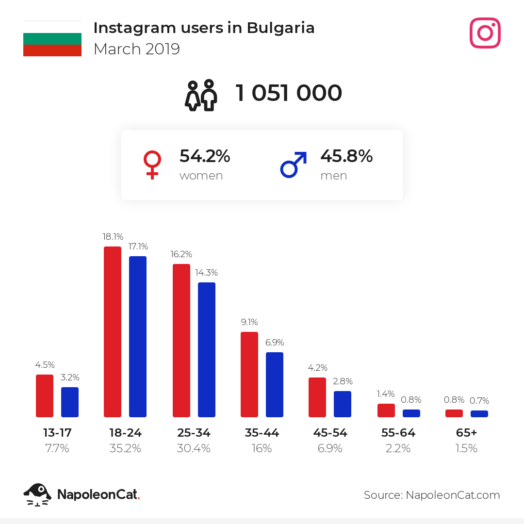 Instagram users in Bulgaria