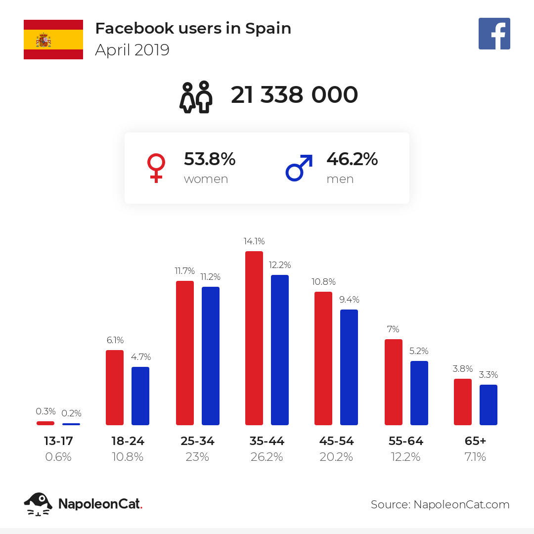 Facebook users in Spain