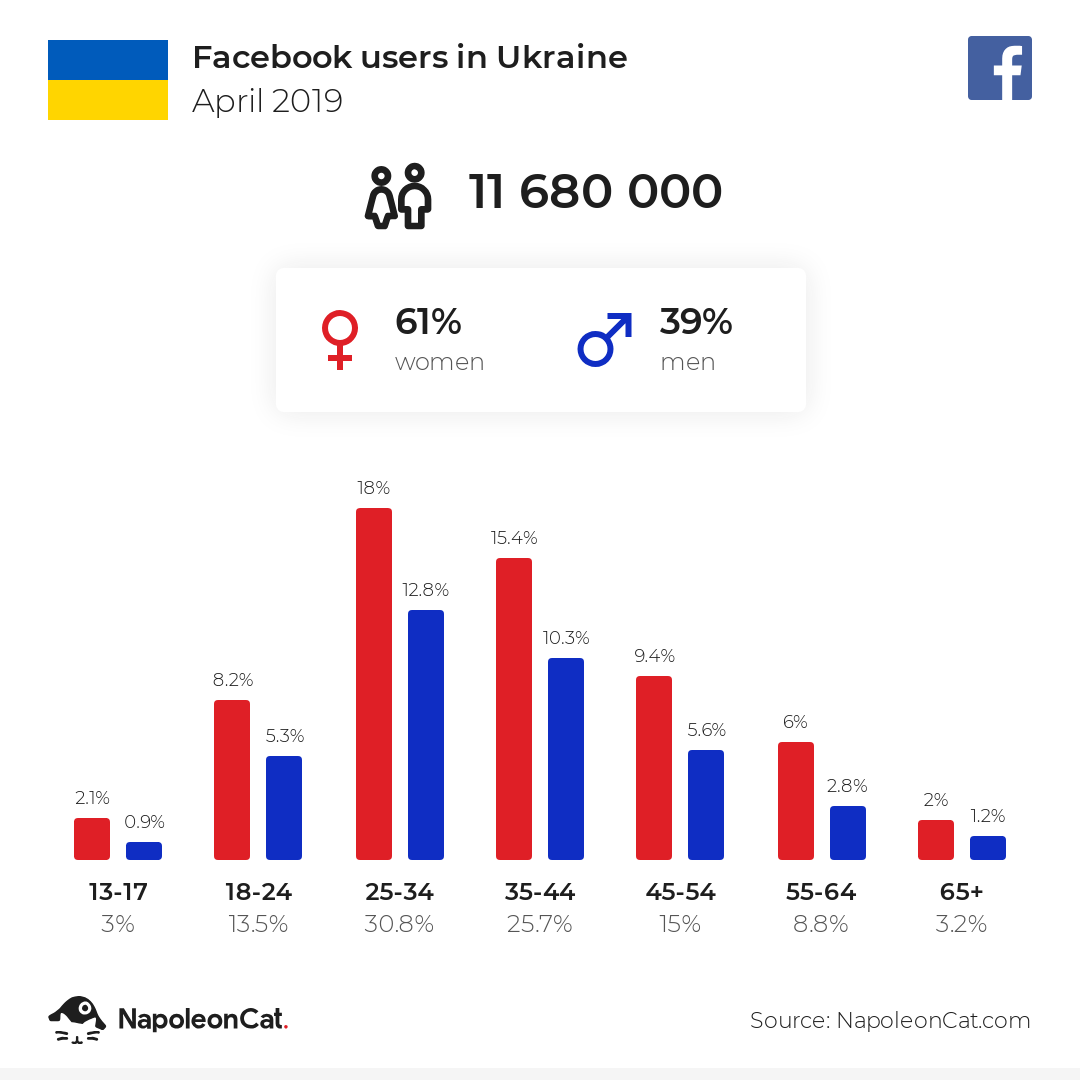 Facebook users in Ukraine