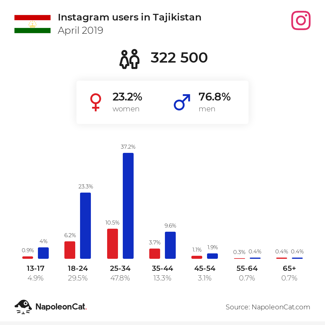 Instagram users in Tajikistan