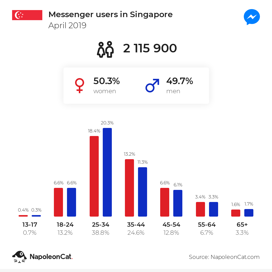 Messenger users in Singapore
