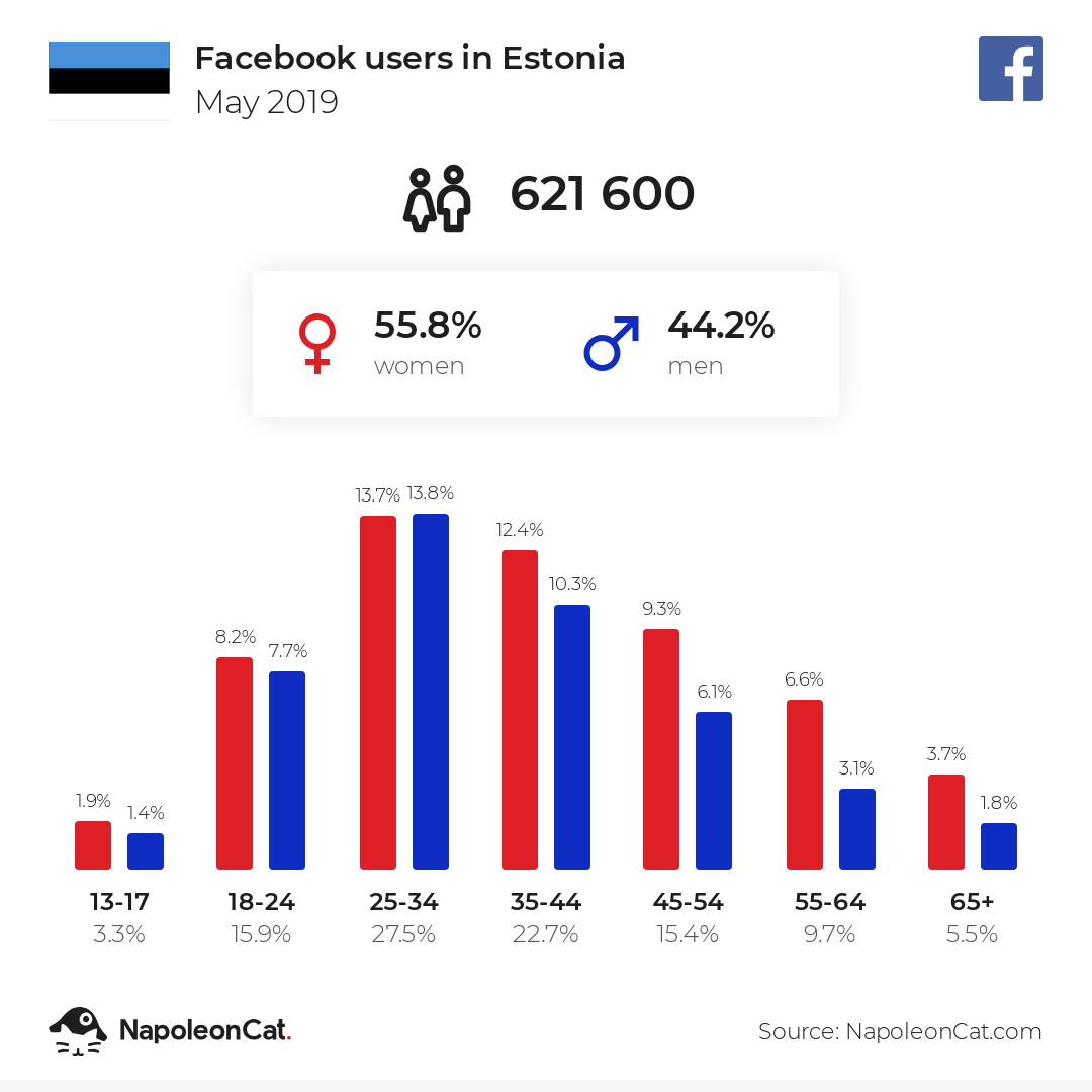 Facebook users in Estonia