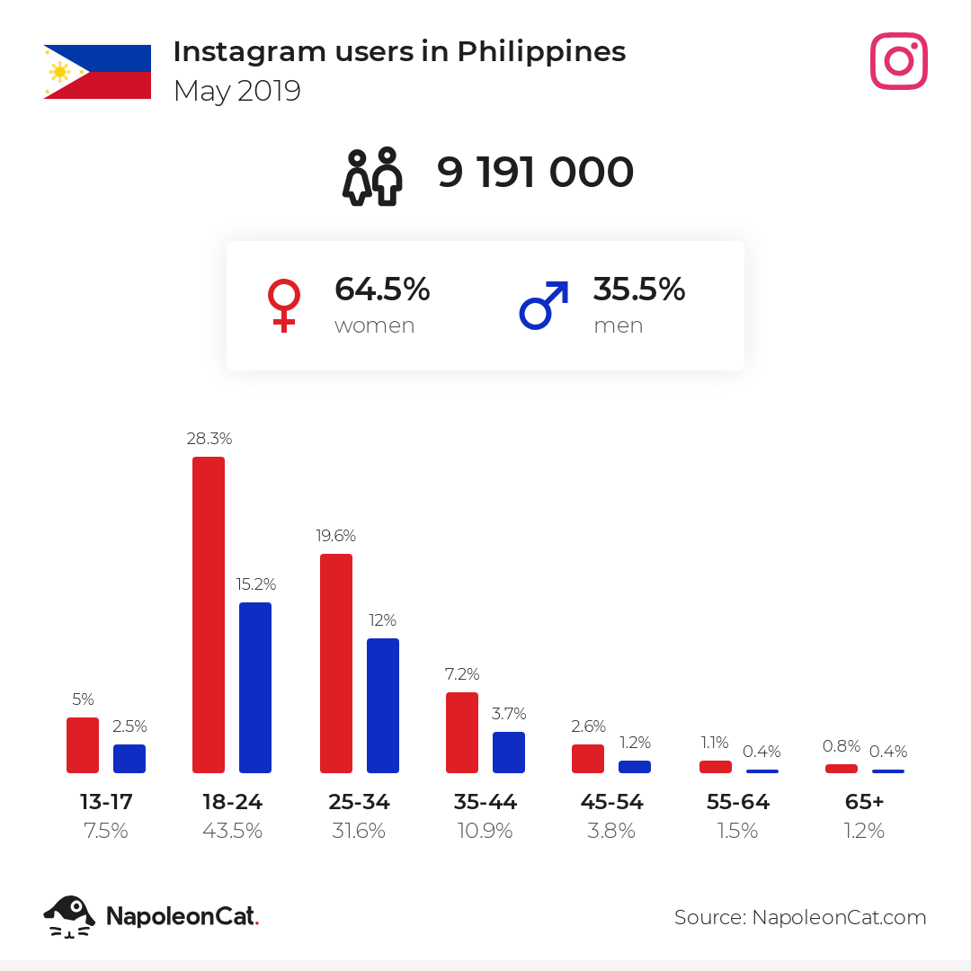 Instagram users in Philippines