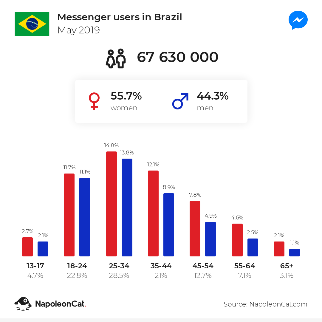 Messenger users in Brazil