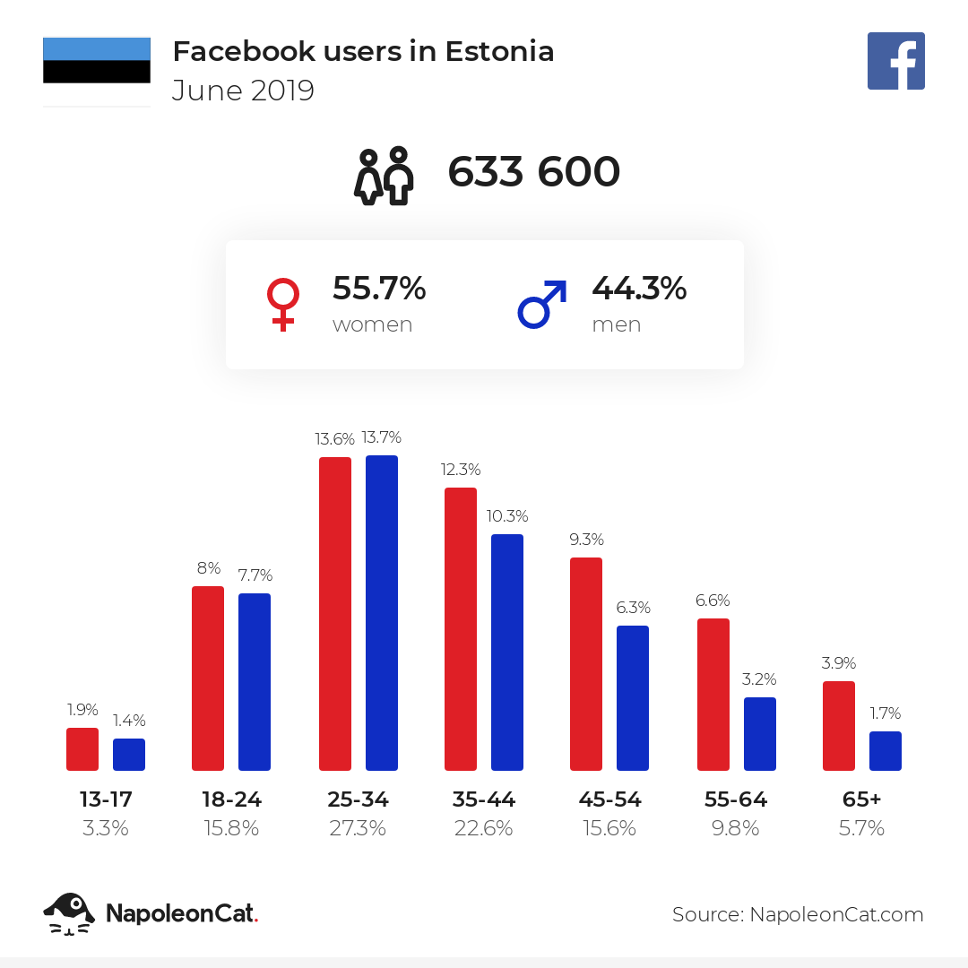 Facebook users in Estonia
