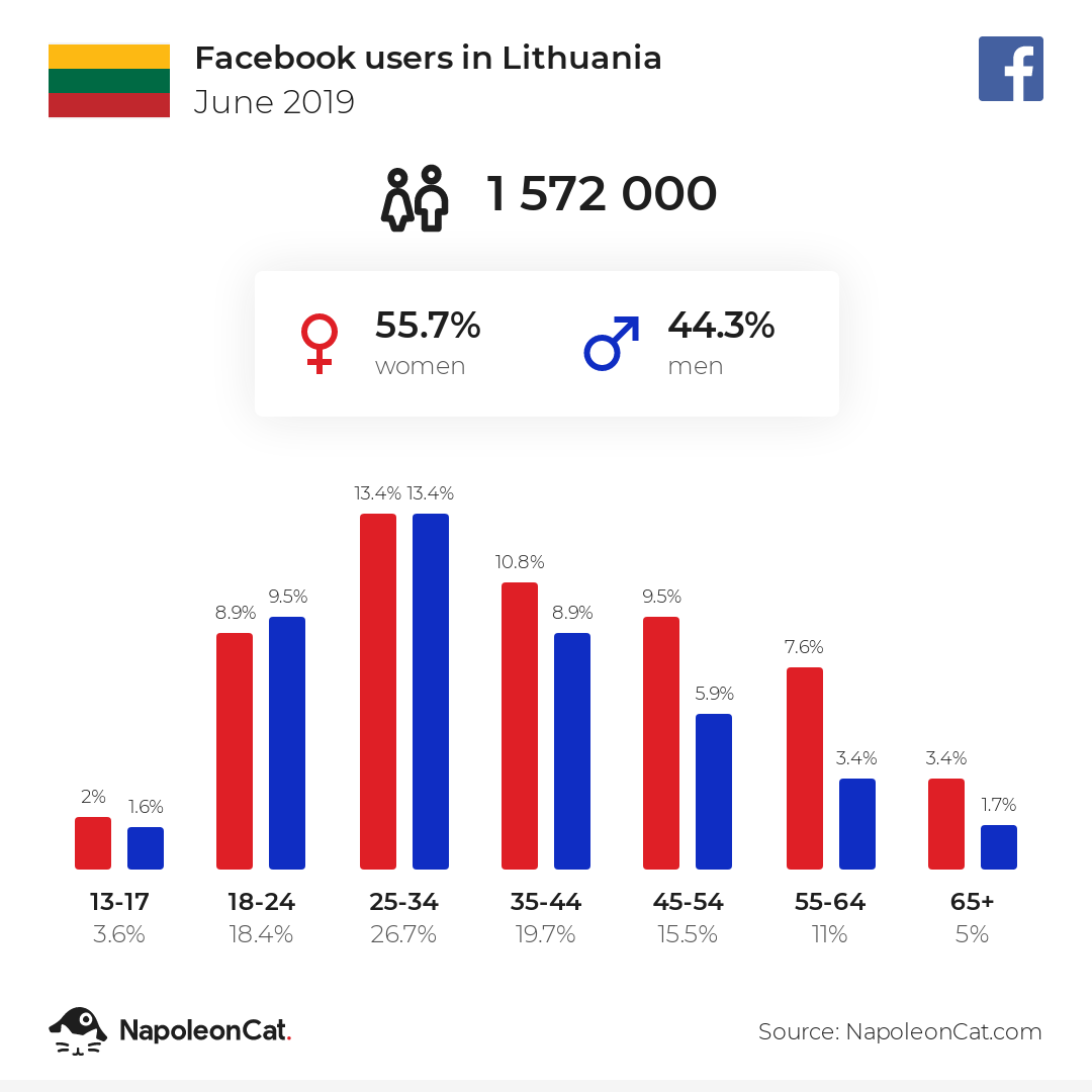 Facebook users in Lithuania