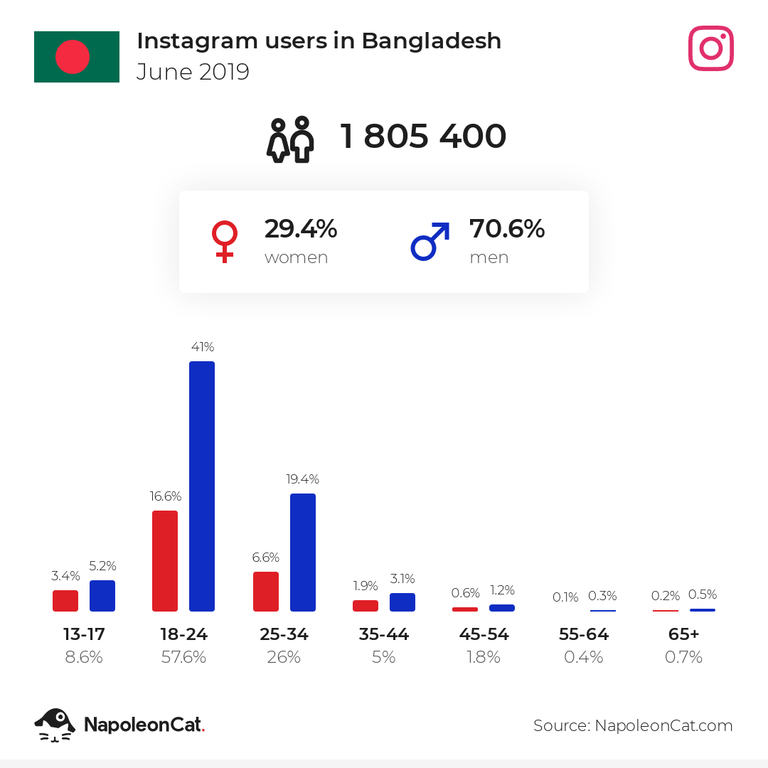 Instagram users in Bangladesh
