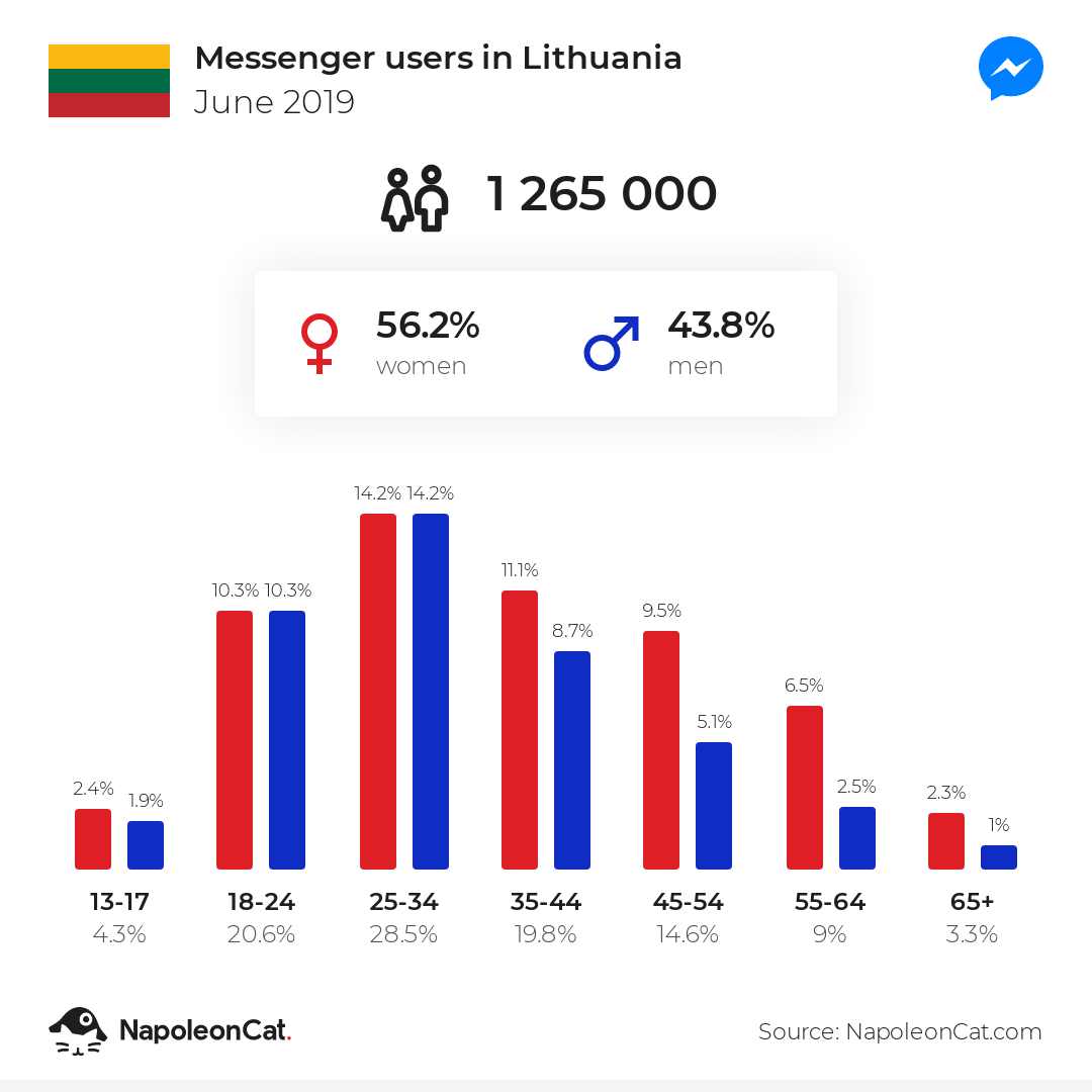 Messenger users in Lithuania