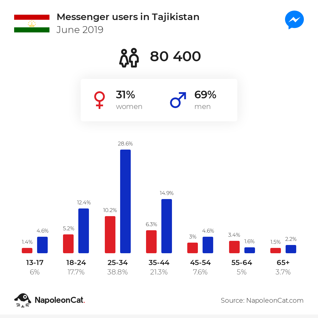 Messenger users in Tajikistan