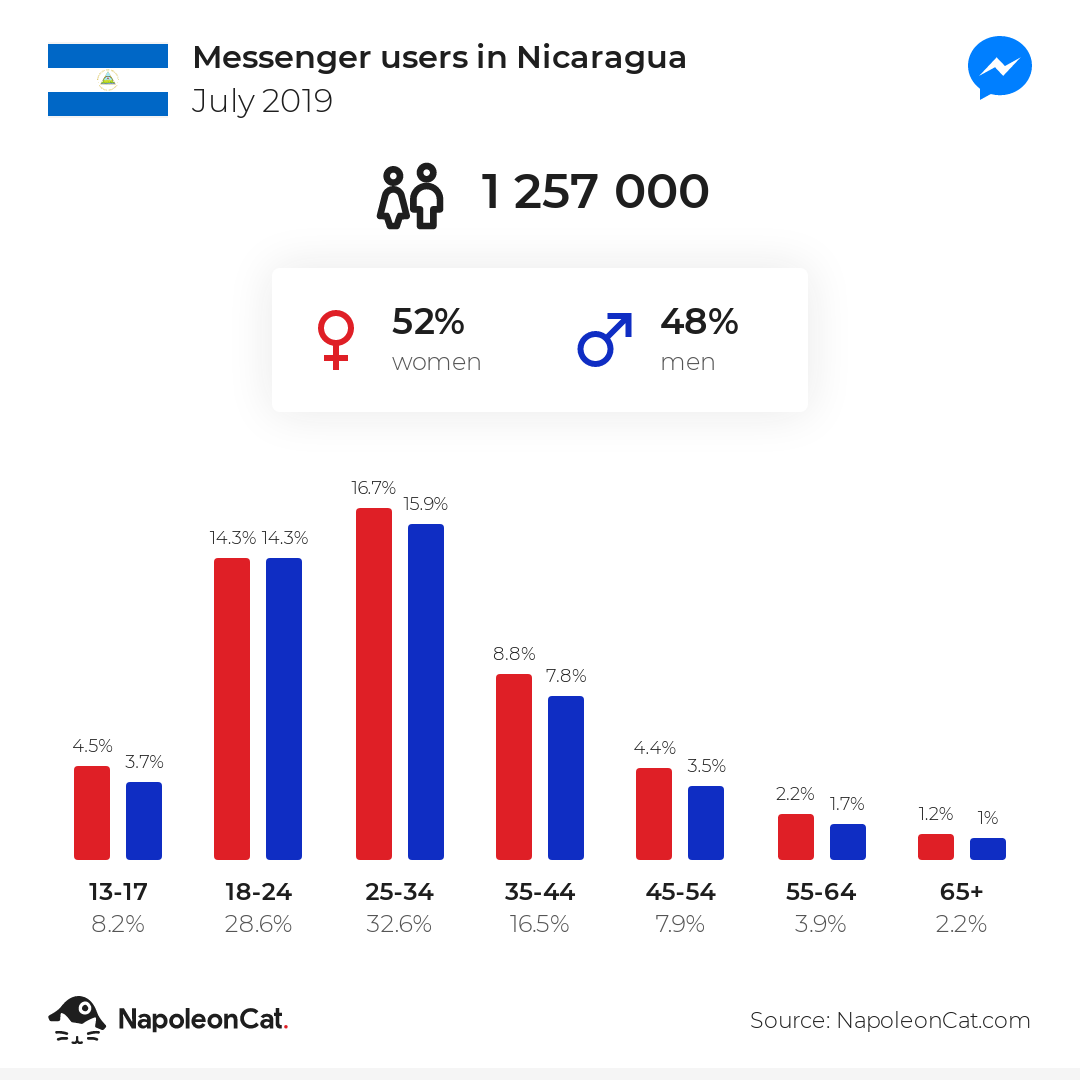 Messenger users in Nicaragua