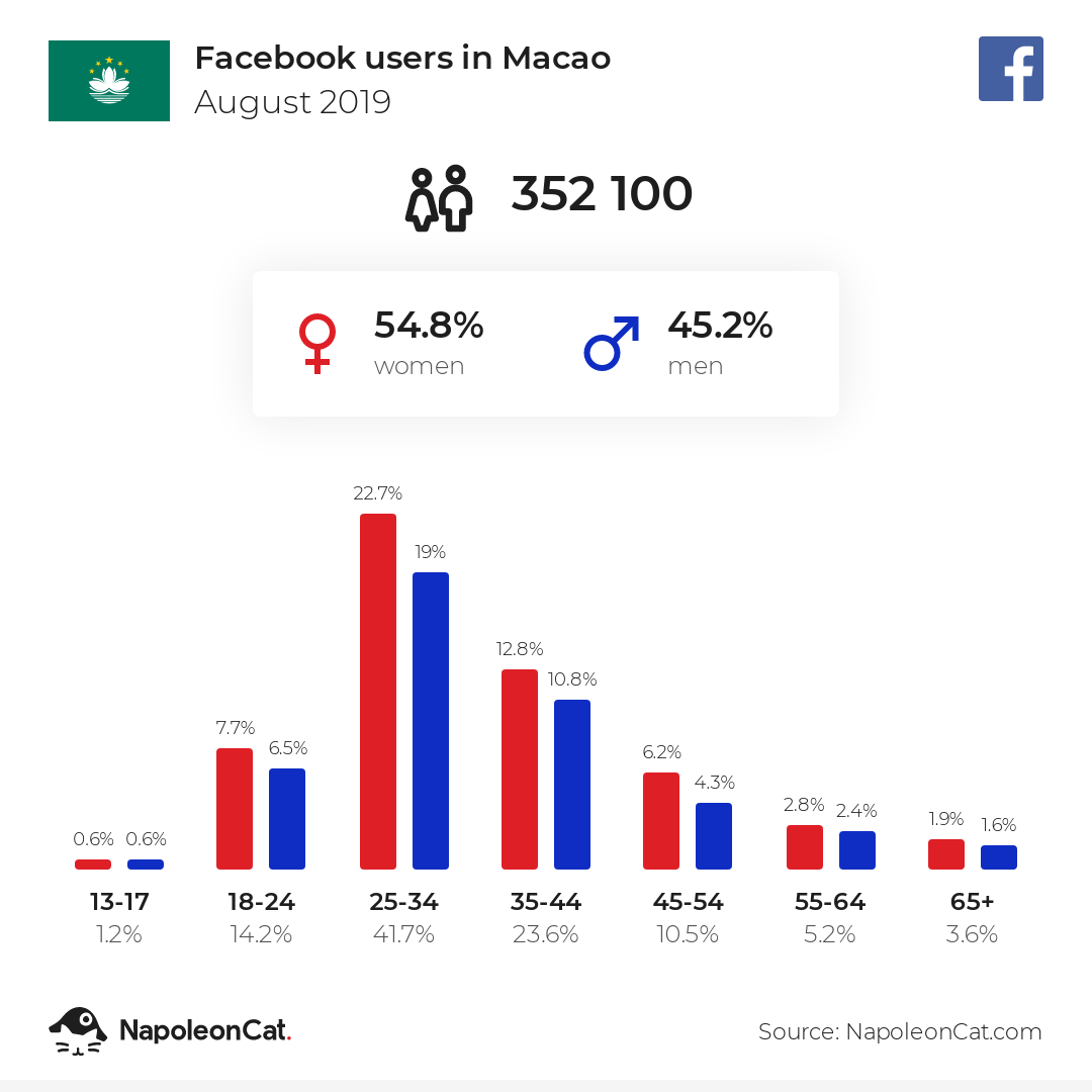 Facebook users in Macao