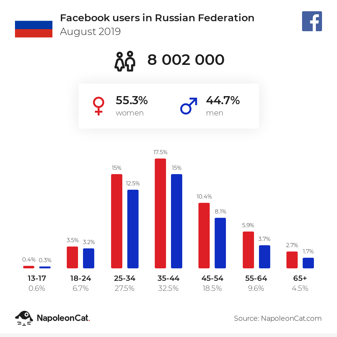Facebook users in Russian Federation
