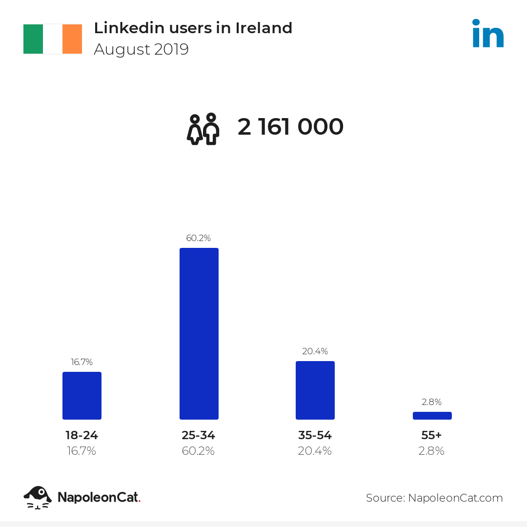 Linkedin users in Ireland