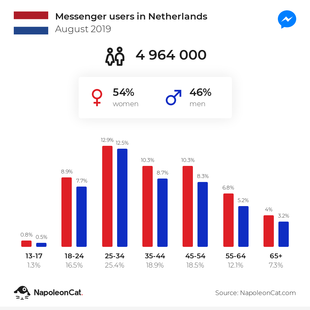 Messenger users in Netherlands