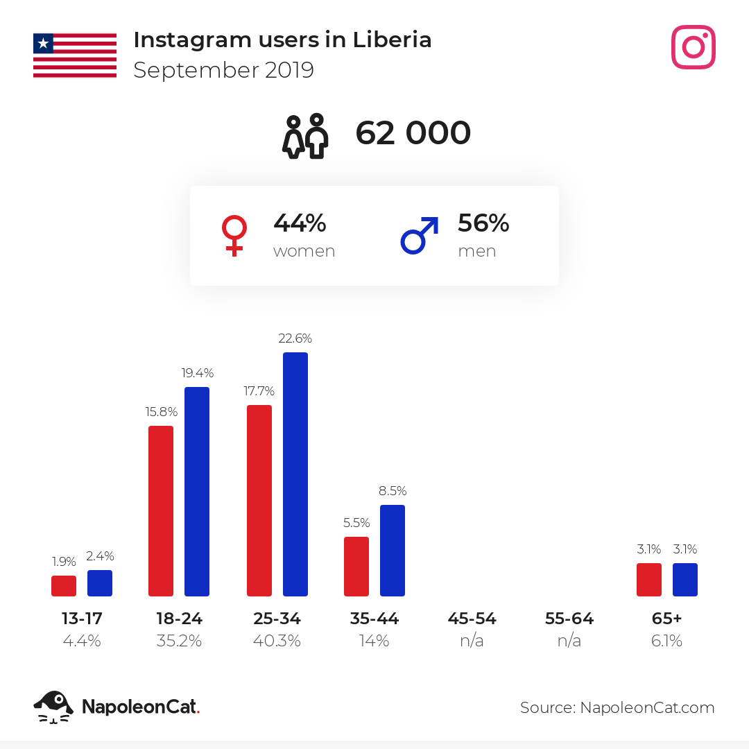 Instagram users in Liberia