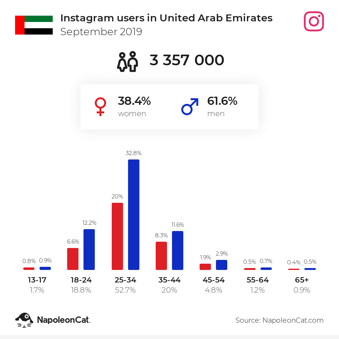 Instagram users in United Arab Emirates