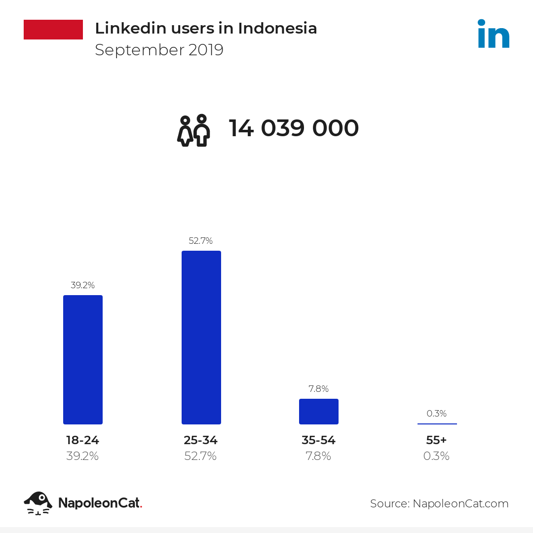 Linkedin users in Indonesia