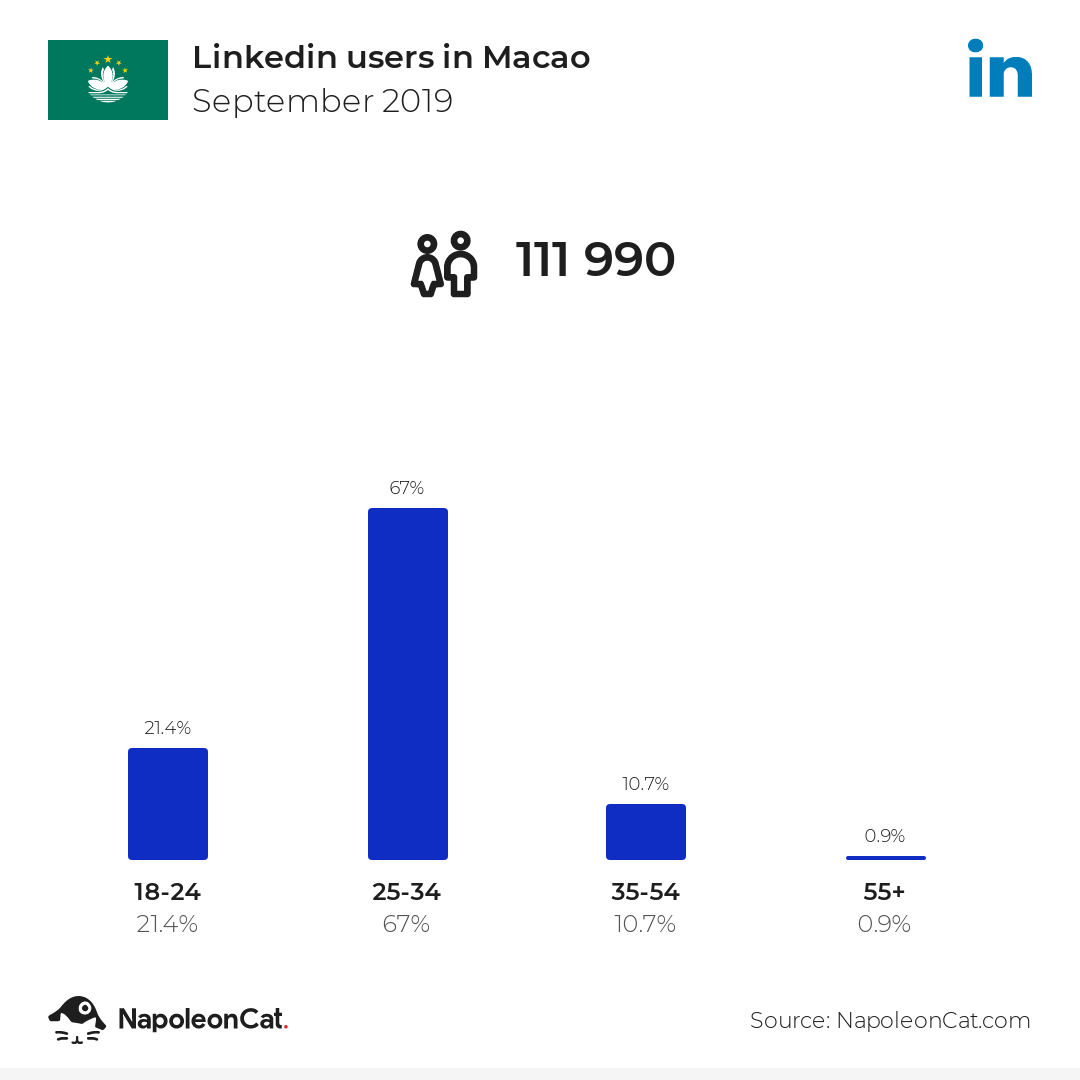 Linkedin users in Macao