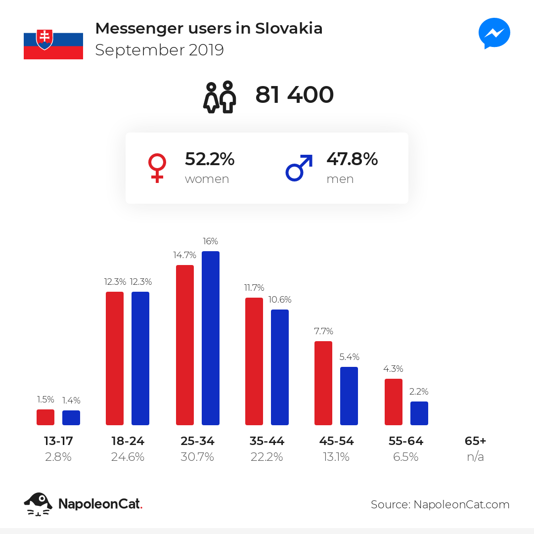 Messenger users in Slovakia
