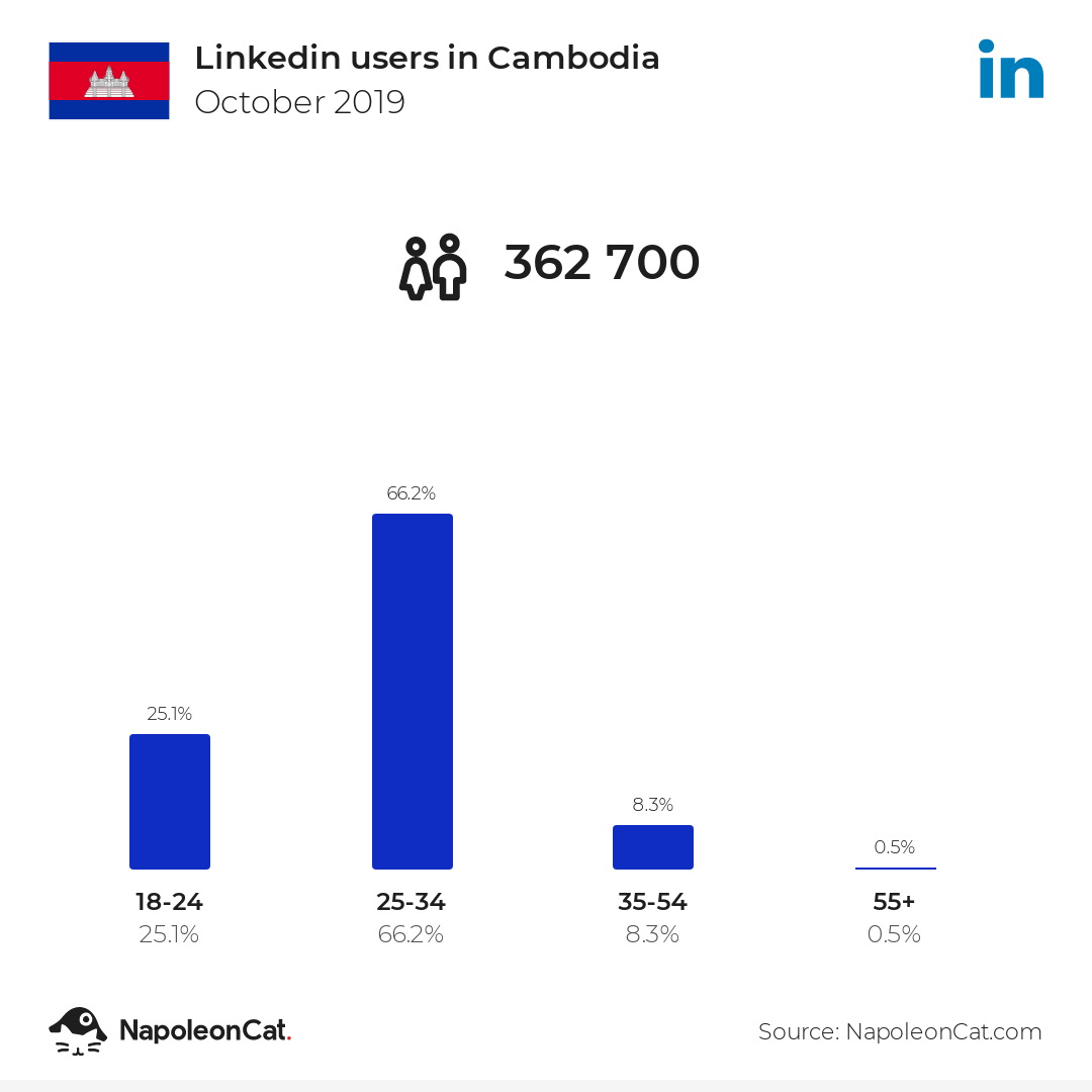 Linkedin users in Cambodia