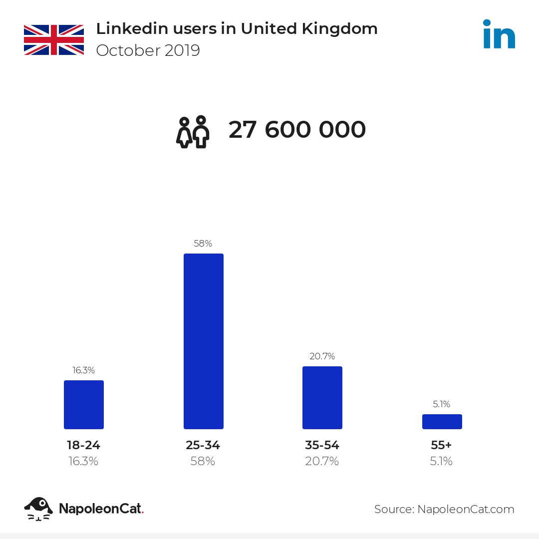 Linkedin users in United Kingdom
