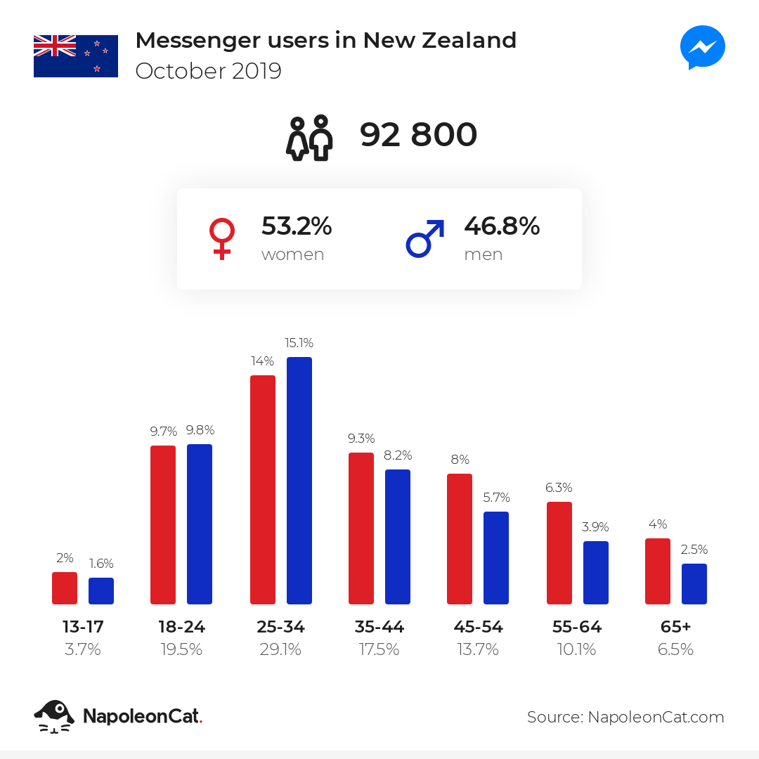 Messenger users in New Zealand