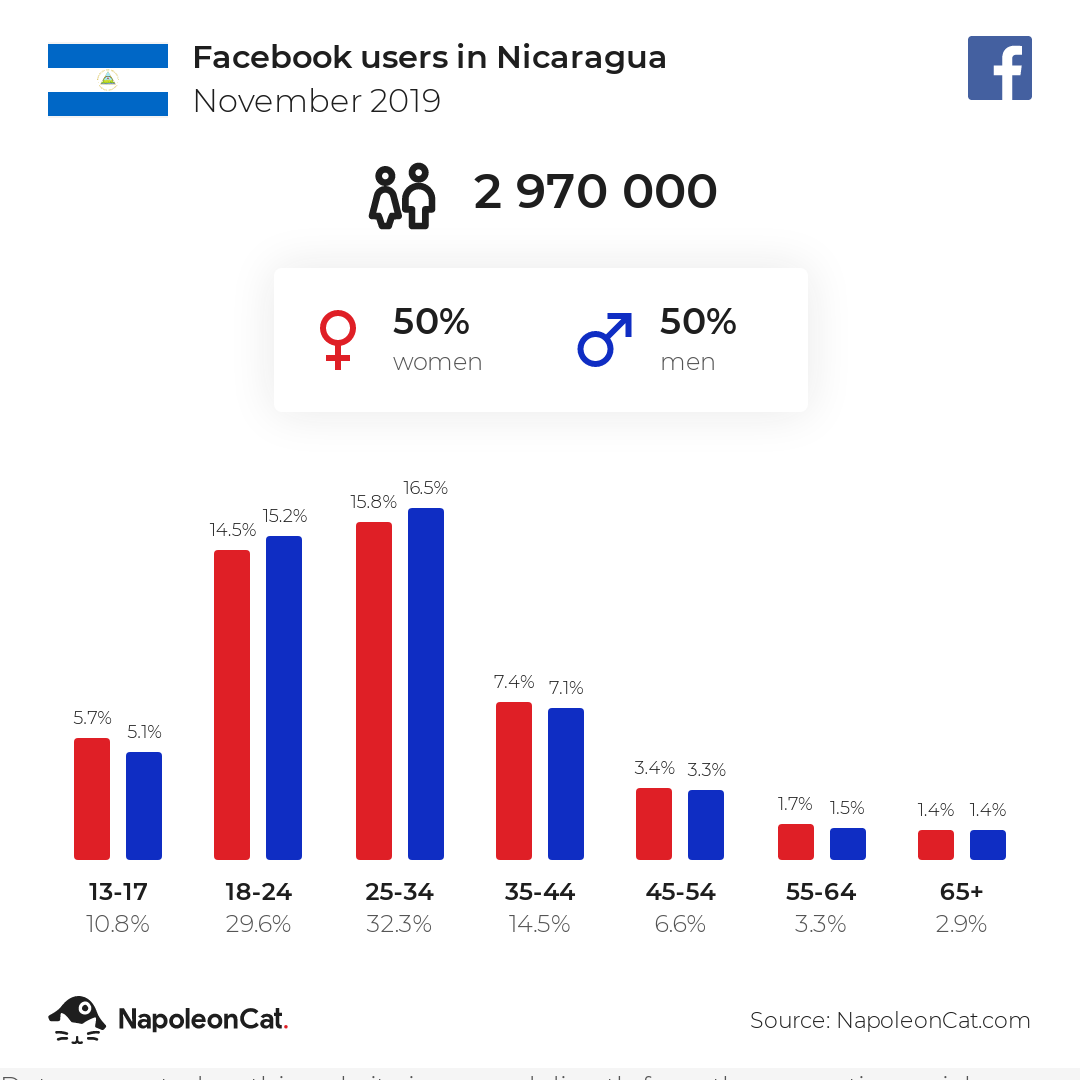 Facebook users in Nicaragua