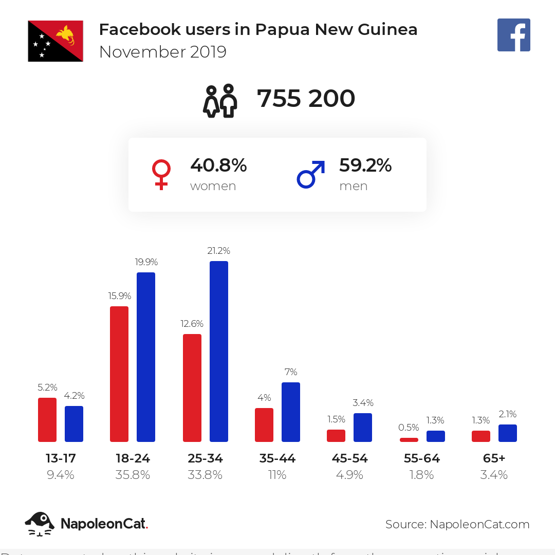 Facebook users in Papua New Guinea