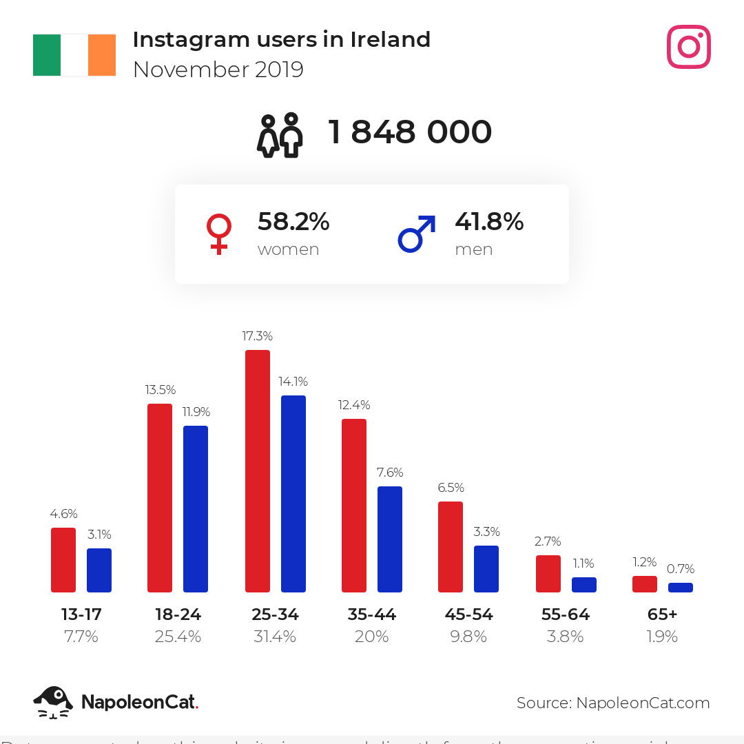 Instagram users in Ireland