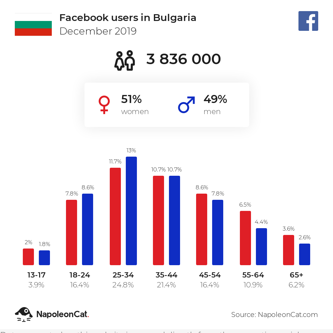 Facebook users in Bulgaria