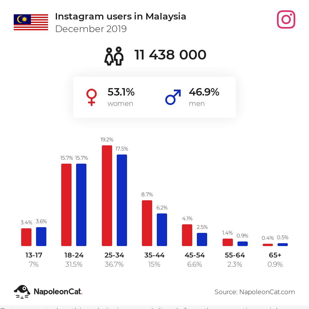 Instagram users in Malaysia