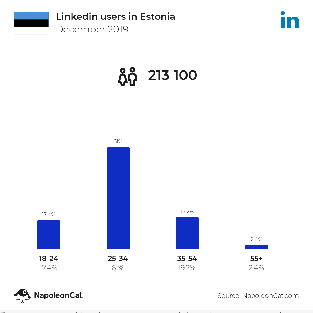 Linkedin users in Estonia