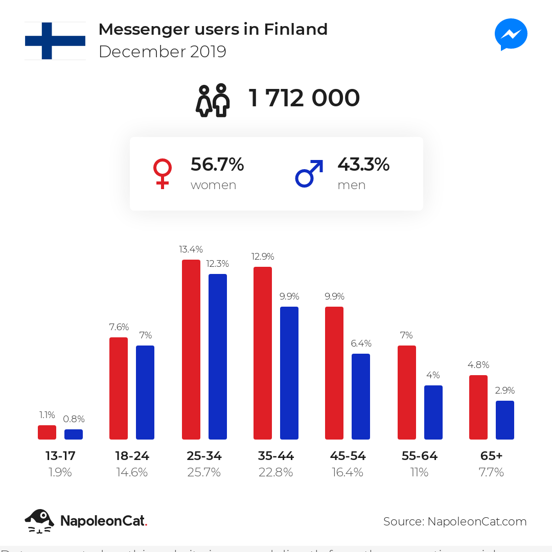 Messenger users in Finland