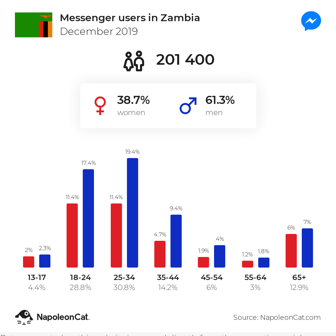 Messenger users in Zambia