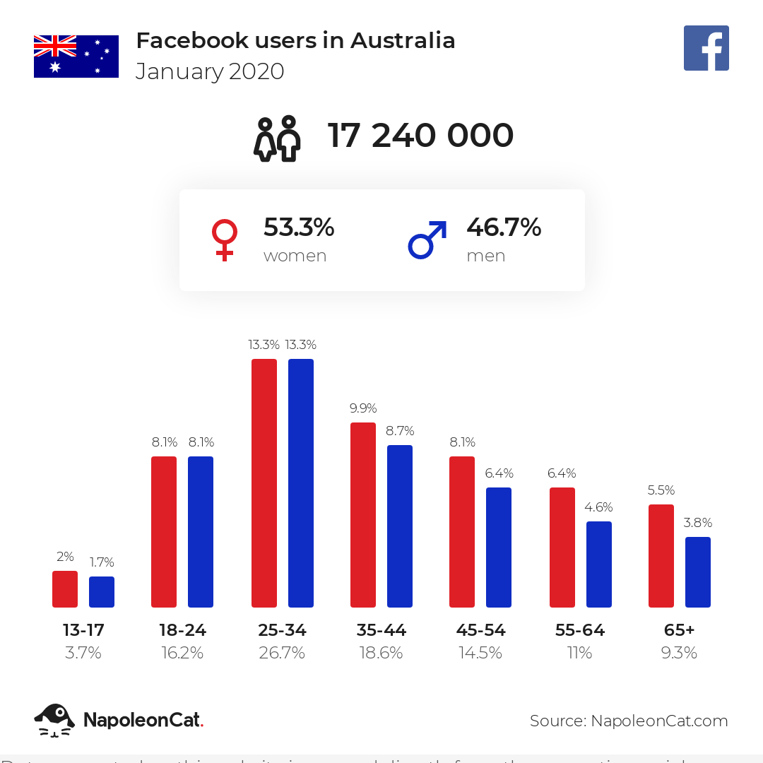 Facebook users in Australia