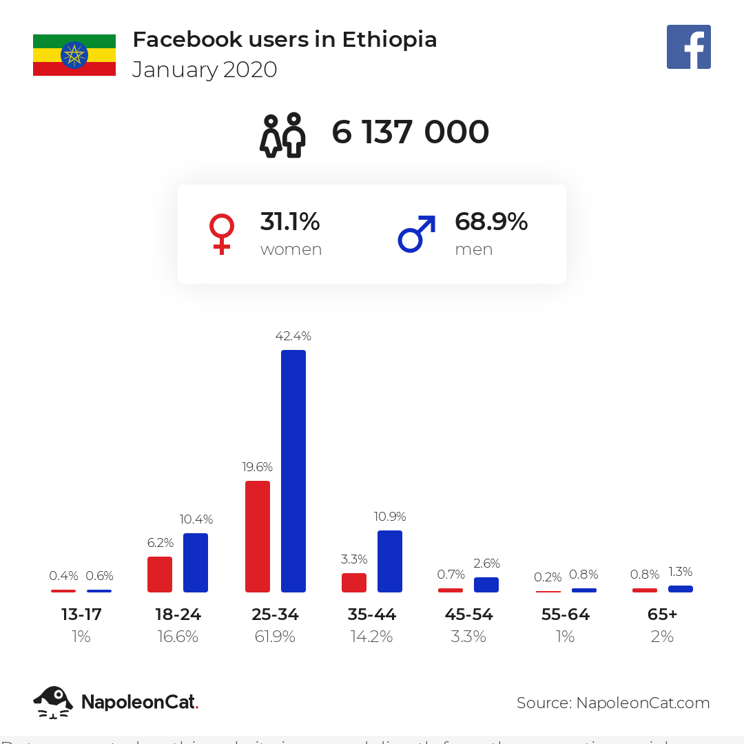 Facebook users in Ethiopia