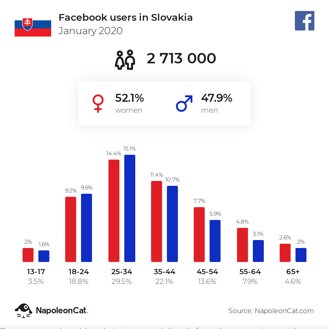 Facebook users in Slovakia