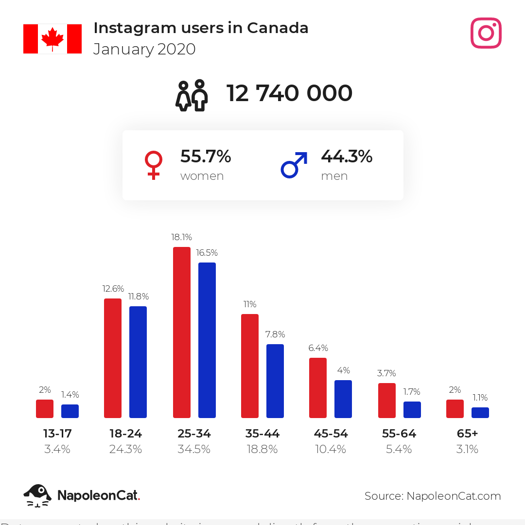 Instagram users in Canada