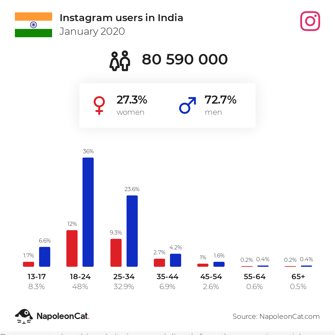Instagram users in India