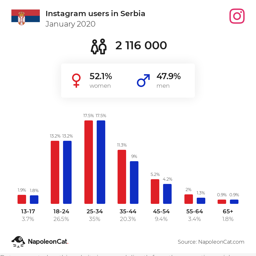 Instagram users in Serbia