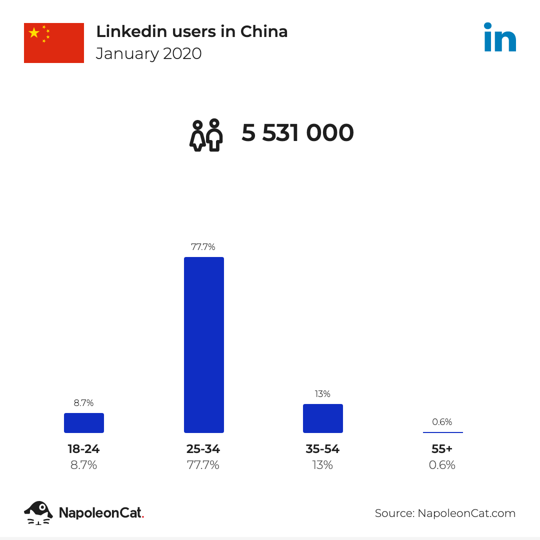 Linkedin users in China