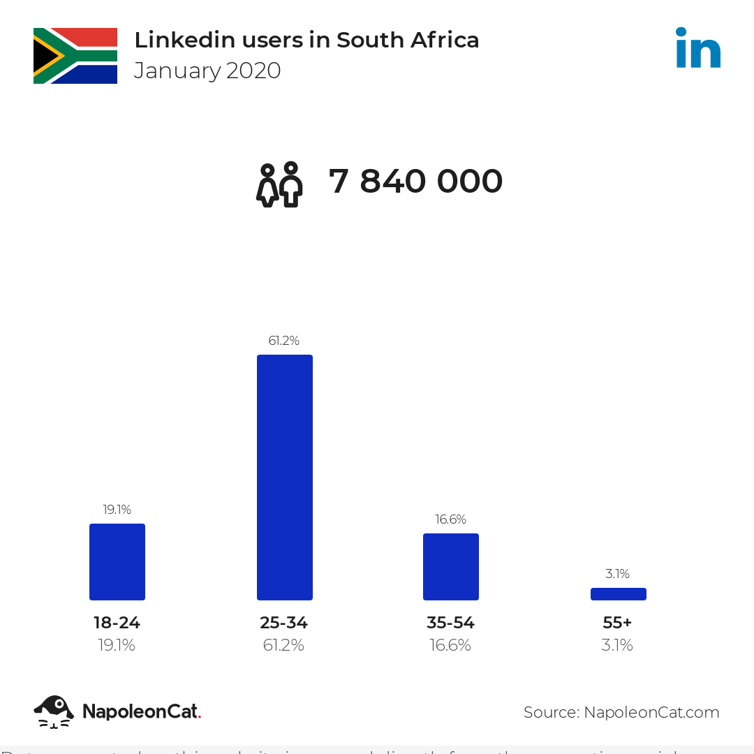 Linkedin users in South Africa