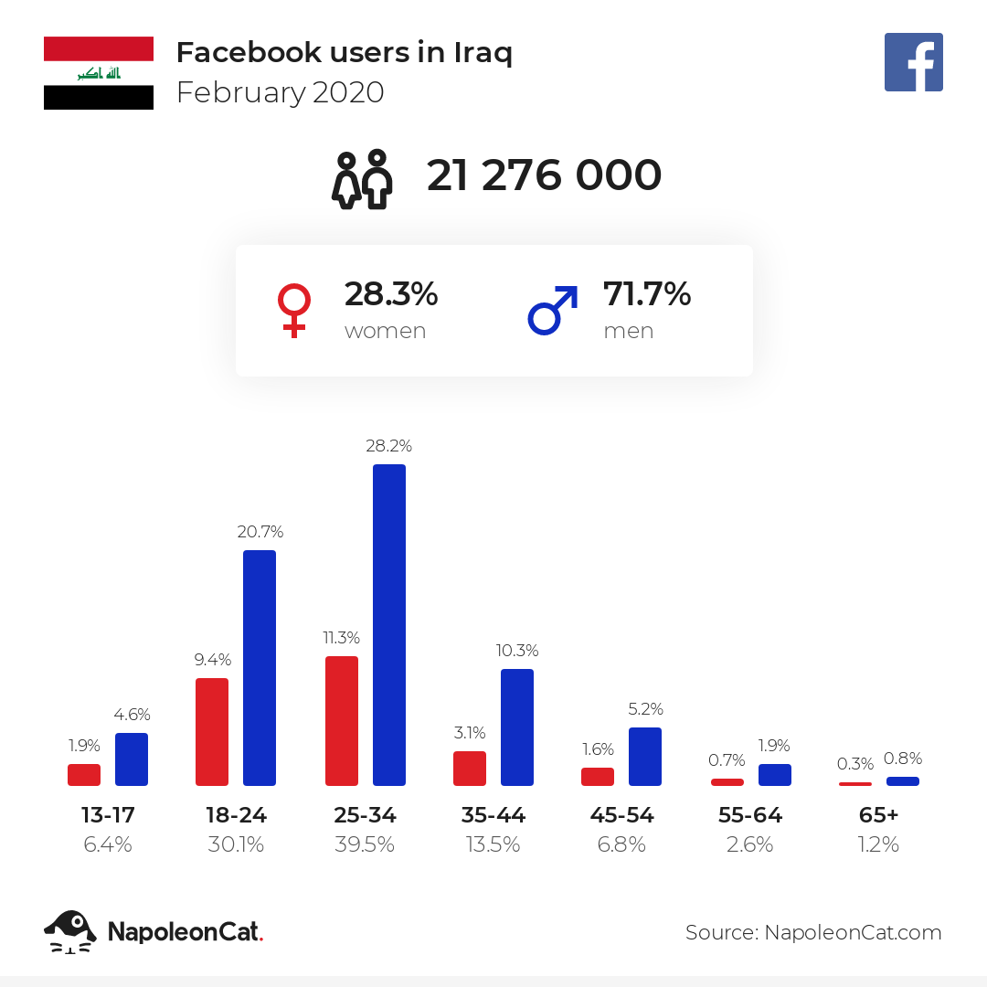Facebook users in Iraq