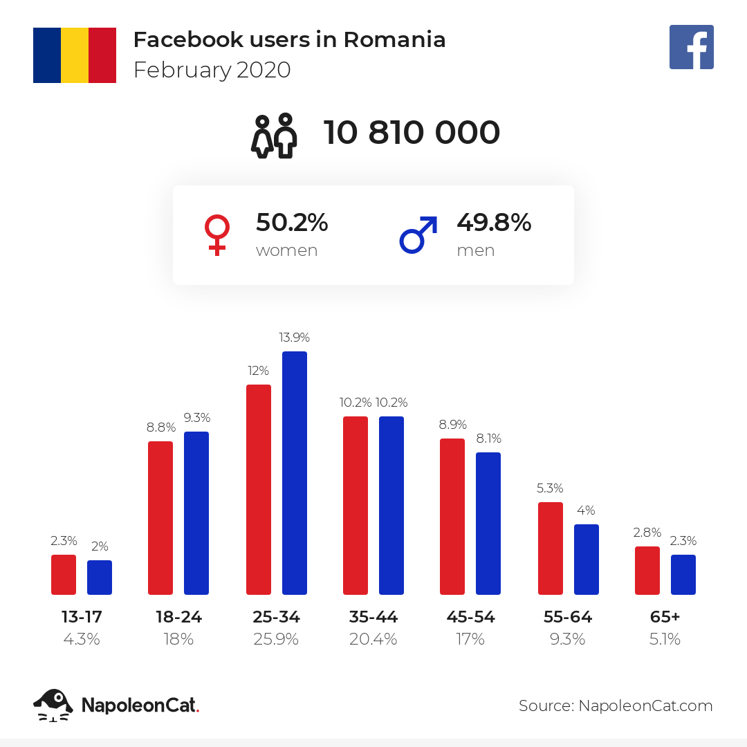 Facebook users in Romania