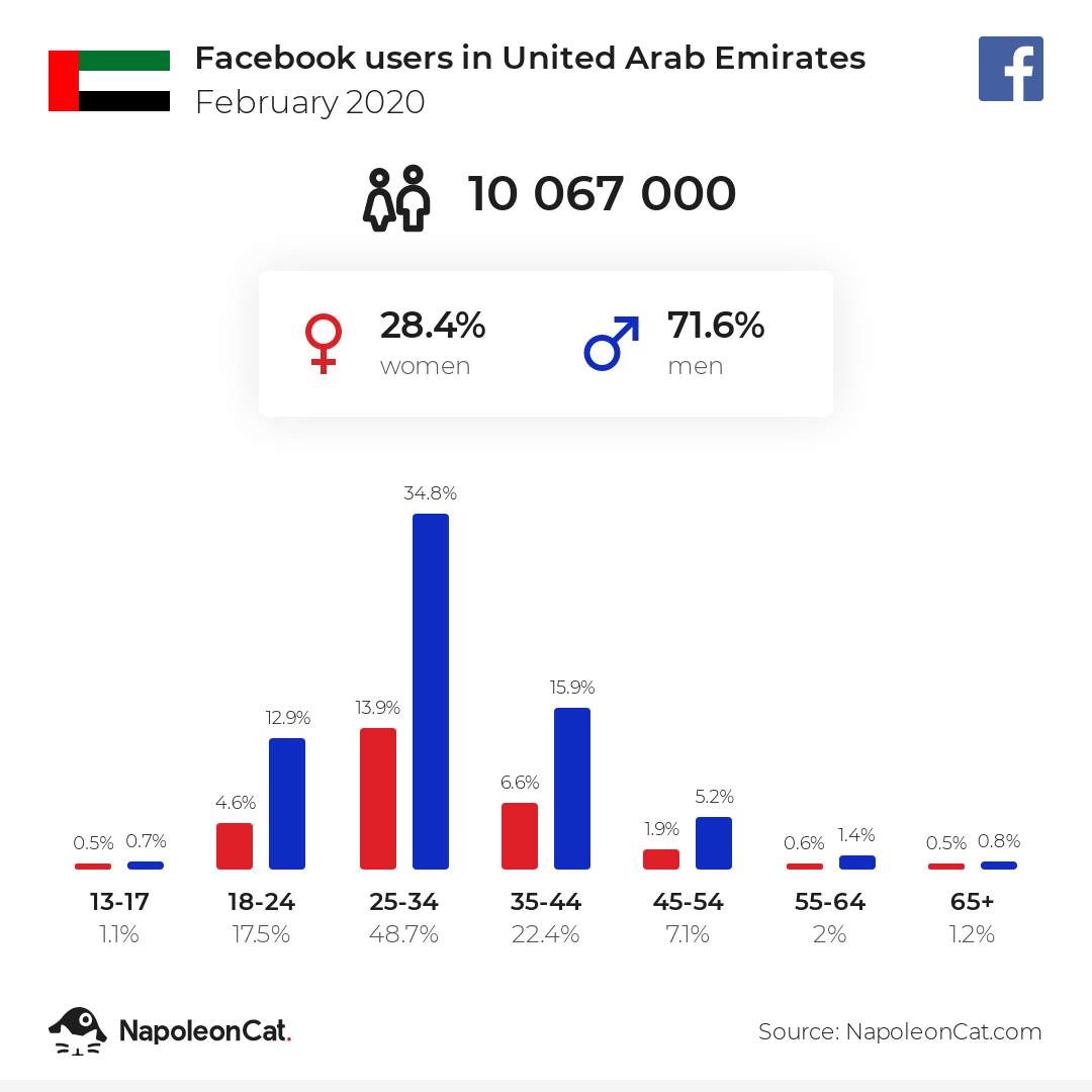 Facebook users in United Arab Emirates