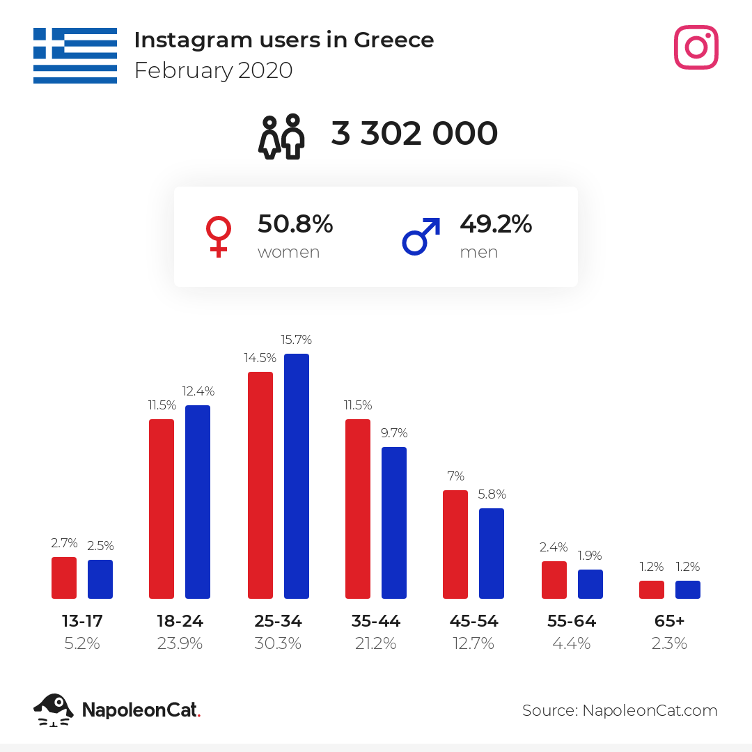 Instagram users in Greece