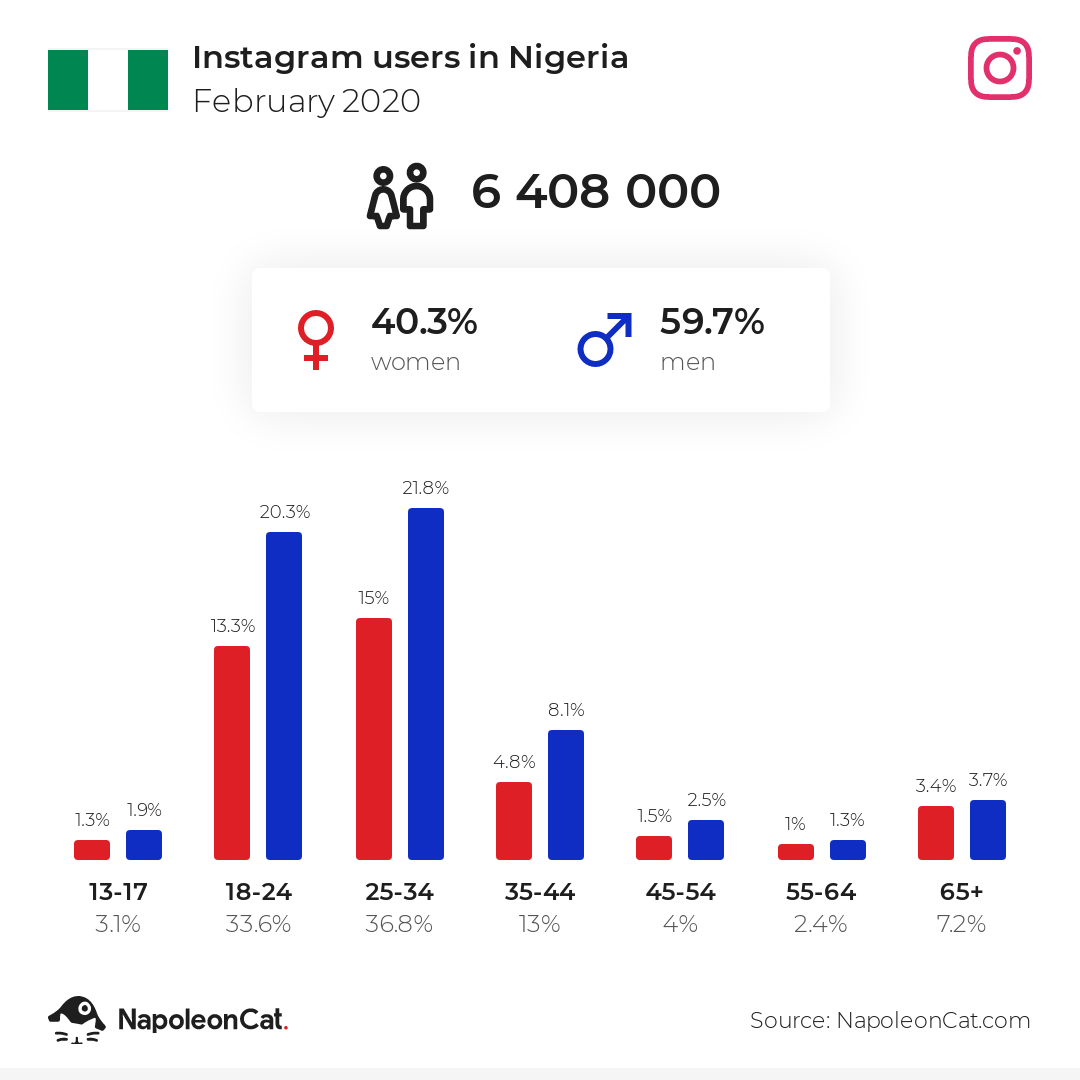 Instagram users in Nigeria