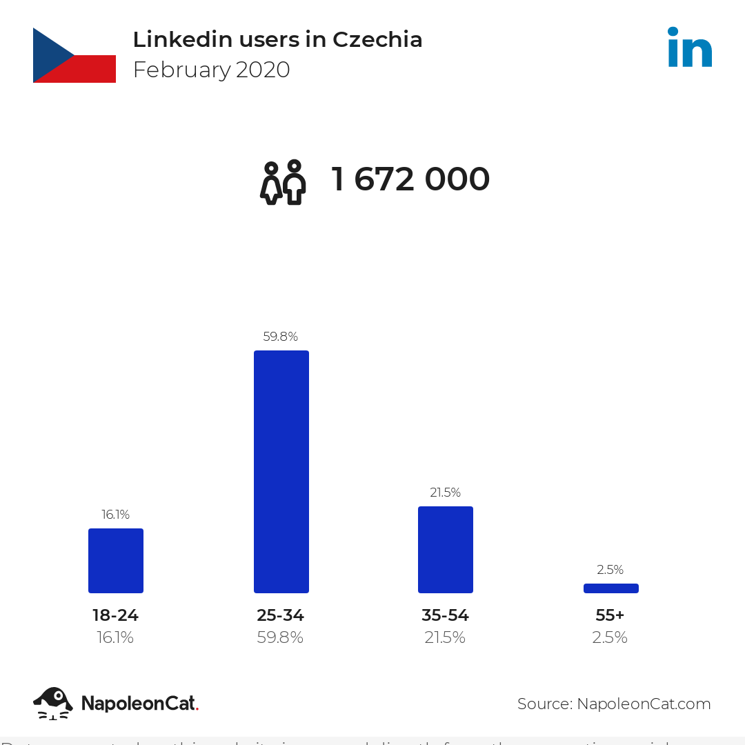 Linkedin users in Czechia